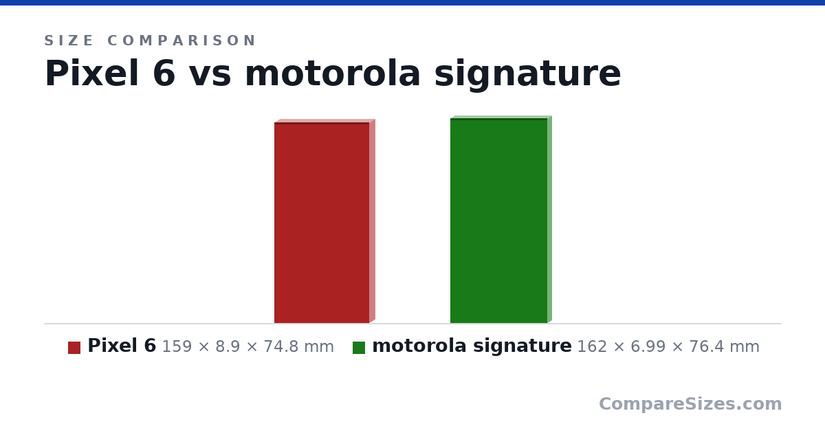 Size comparison of Pixel 6 (159 × 8.9 × 74.8 mm) and motorola signature (162 × 6.99 × 76.4 mm), drawn to scale