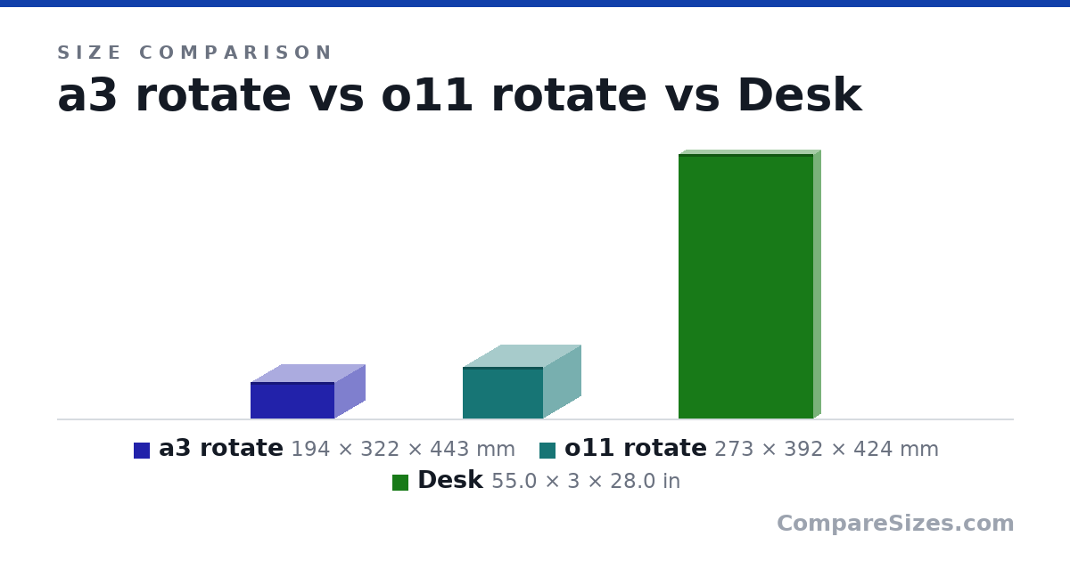 Size comparison of a3 rotate (194 × 322 × 443 mm), o11 rotate (273 × 392 × 424 mm) and Desk (55.0 × 3 × 28.0 in), drawn to scale