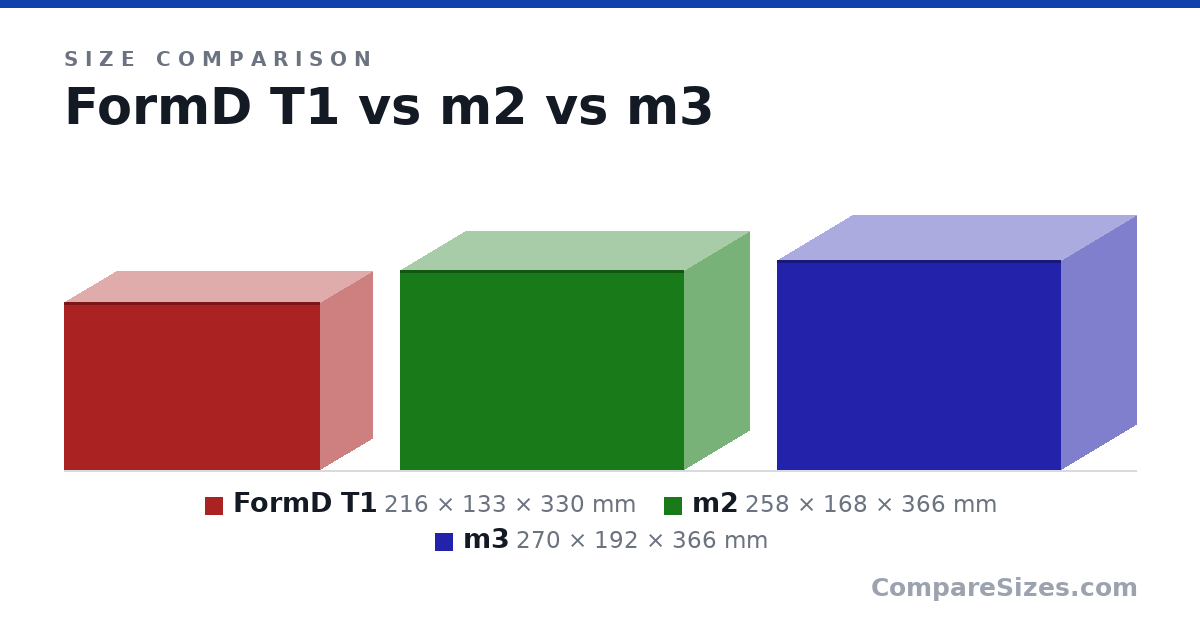 Size comparison of FormD T1 (216 × 133 × 330 mm), m2 (258 × 168 × 366 mm) and m3 (270 × 192 × 366 mm), drawn to scale