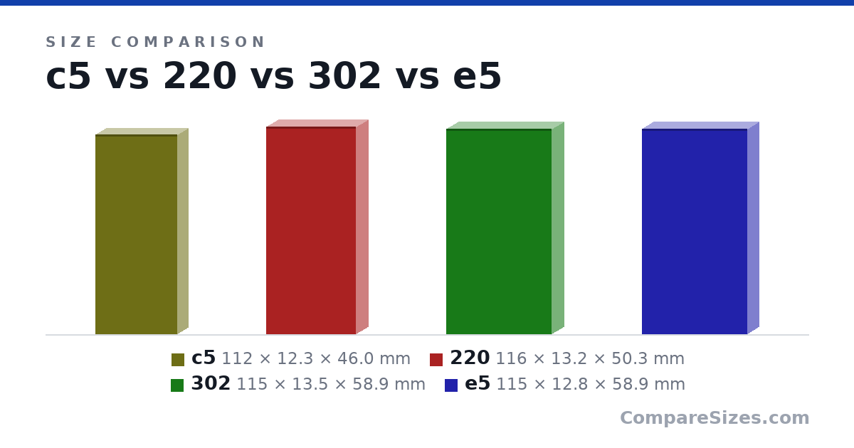 Size comparison of c5 (112 × 12.3 × 46.0 mm), 220 (116 × 13.2 × 50.3 mm), 302 (115 × 13.5 × 58.9 mm) and e5 (115 × 12.8 × 58.9 mm), drawn to scale