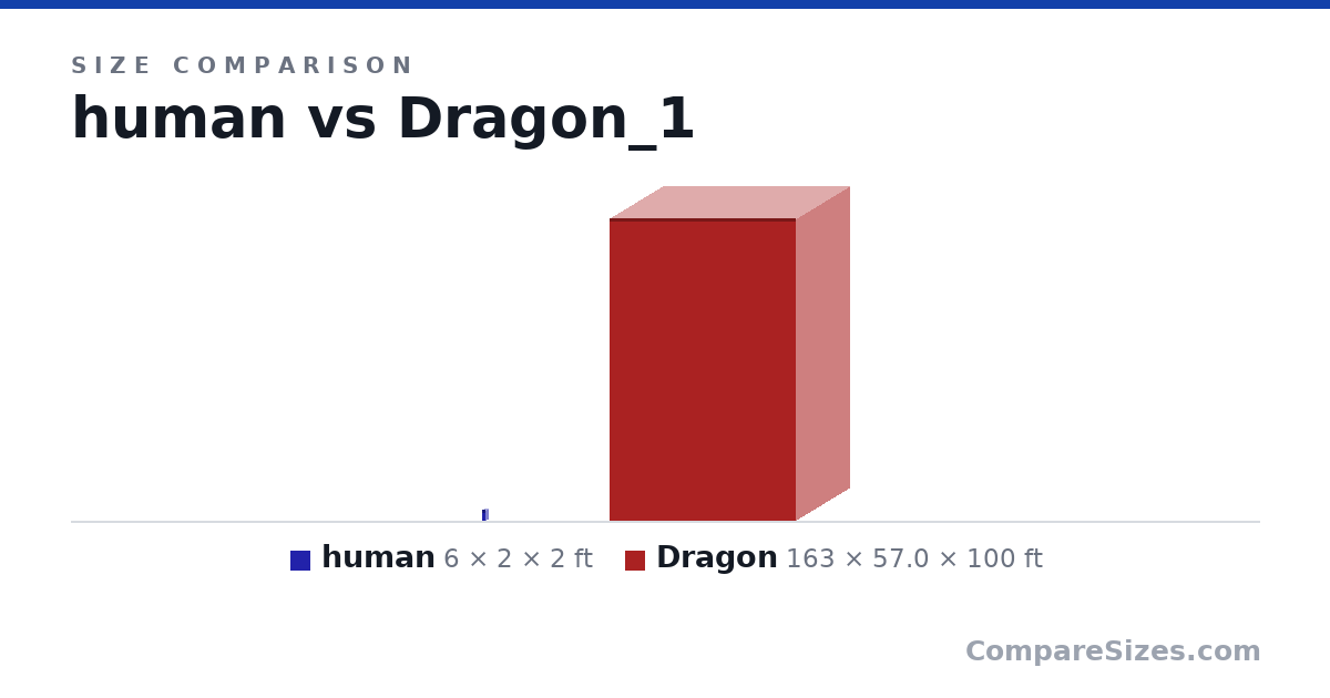 Size comparison of human (6 × 2 × 2 ft) and Dragon (163 × 57.0 × 100 ft), drawn to scale