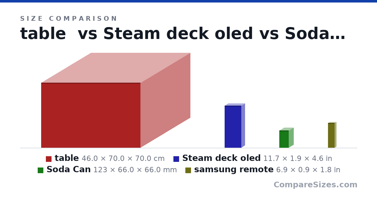 Size comparison of table (46.0 × 70.0 × 70.0 cm), Steam deck oled (11.7 × 1.9 × 4.6 in), Soda Can (123 × 66.0 × 66.0 mm) and samsung remote (6.9 × 0.9 × 1.8 in), drawn to scale