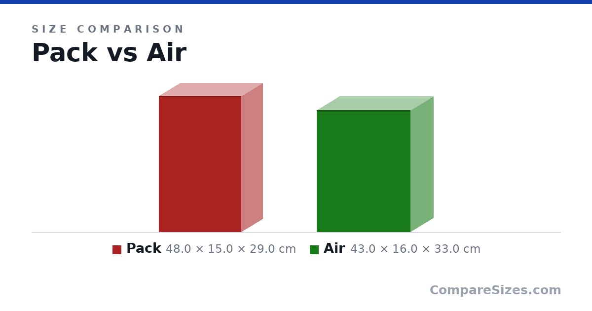 Size comparison of Pack (48.0 × 15.0 × 29.0 cm) and Air (43.0 × 16.0 × 33.0 cm), drawn to scale