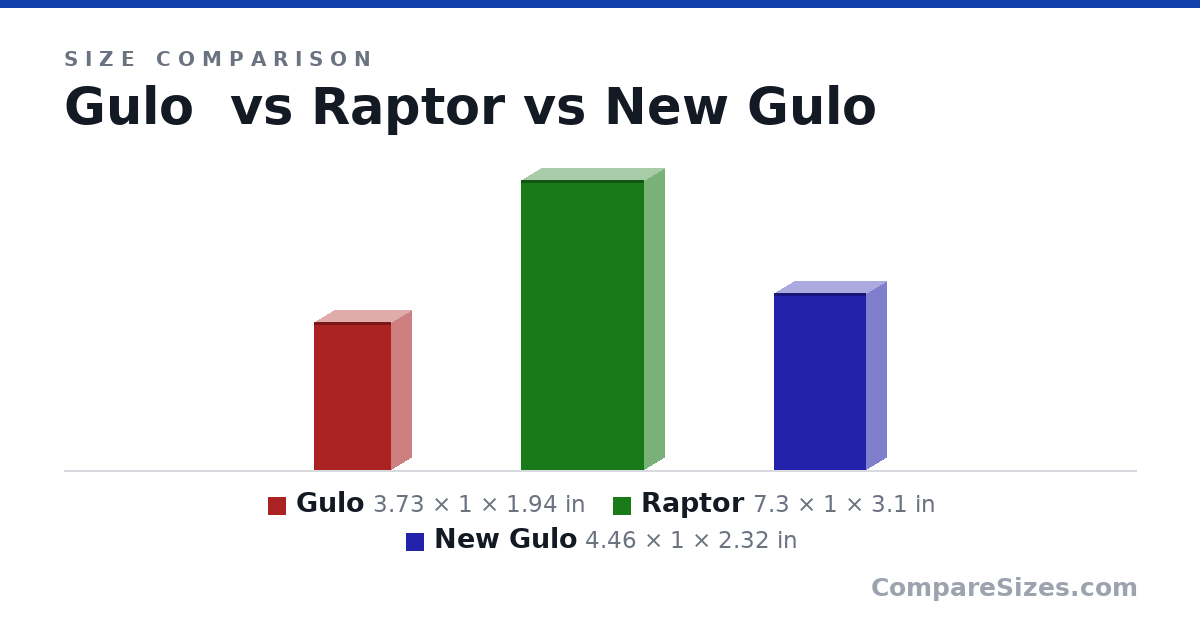 Size comparison of Gulo (3.73 × 1 × 1.94 in), Raptor (7.3 × 1 × 3.1 in) and New Gulo (4.46 × 1 × 2.32 in), drawn to scale