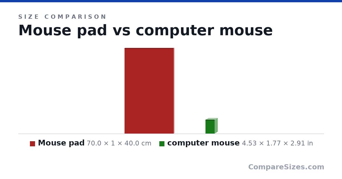 Size comparison of Mouse pad (70.0 × 1 × 40.0 cm) and computer mouse (4.53 × 1.77 × 2.91 in), drawn to scale