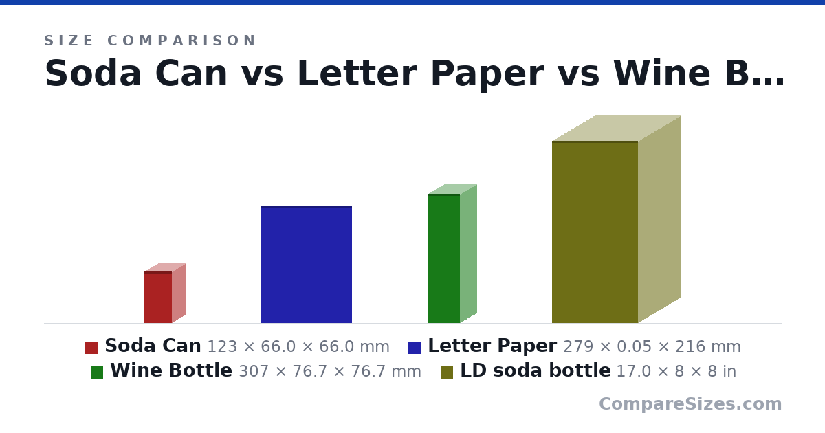 Size comparison of Soda Can (123 × 66.0 × 66.0 mm), Letter Paper (279 × 0.05 × 216 mm), Wine Bottle (307 × 76.7 × 76.7 mm) and LD soda bottle (17.0 × 8 × 8 in), drawn to scale