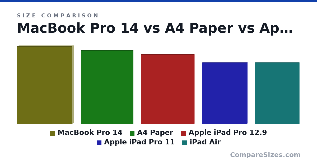 Size comparison of MacBook Pro 14 (31.3 × 1.55 × 22.1 cm), A4 Paper (297 × 1 × 210 mm), Apple iPad Pro 12.9 (11.1 × 0.25 × 8.46 in), Apple iPad Pro 11 (9.75 × 0.23 × 7.03 in) and iPad Air (248 × 6.1 × 179 mm), drawn to scale