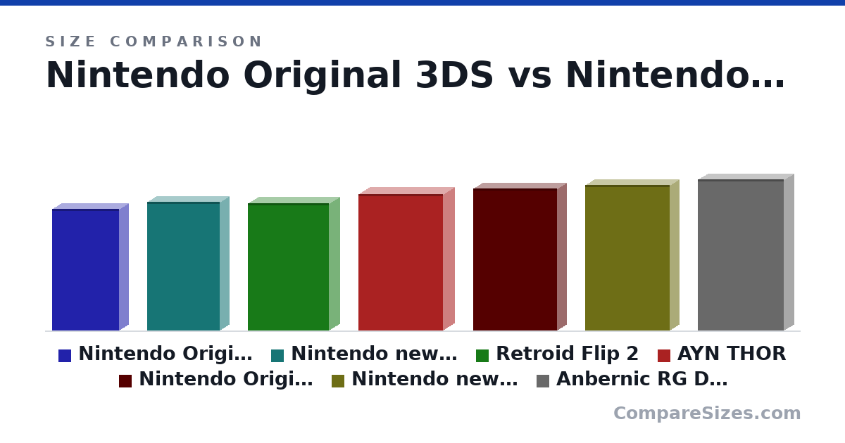 Size comparison of Nintendo Original 3DS (134 × 21.0 × 74.0 mm), Nintendo new3DS (142 × 21.5 × 80.6 mm), Retroid Flip 2 (141 × 24.4 × 89.5 mm), AYN THOR (150 × 25.6 × 94.0 mm), Nintendo Original 3Ds LL (156 × 22.0 × 93.0 mm), Nintendo new3DS LL (160 × 21.5 × 93.5 mm), and 1 more, drawn to scale