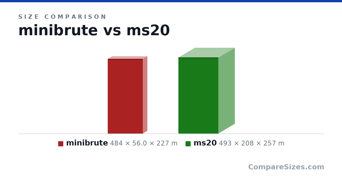 Size comparison of minibrute (484 × 56.0 × 227 m) and ms20 (493 × 208 × 257 m), drawn to scale