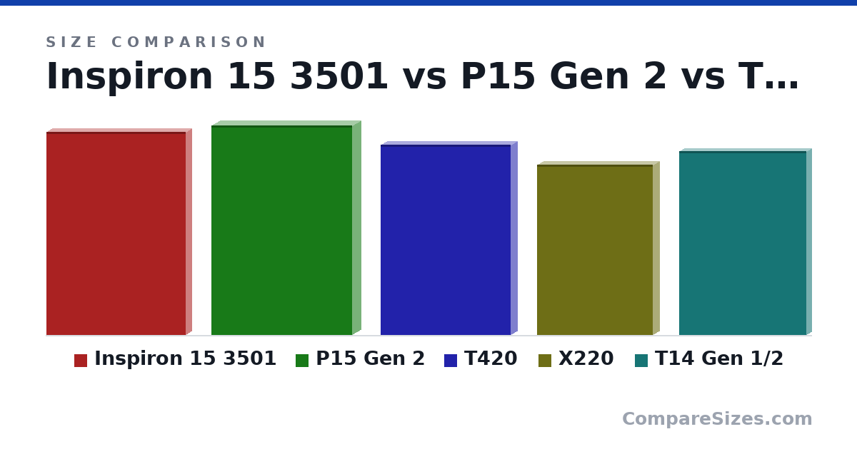 Size comparison of Inspiron 15 3501 (363,960 × 19,900 × 249,000 um), P15 Gen 2 (375,400 × 31,450 × 252,300 um), T420 (340,500 × 24,000 × 233,000 um), X220 (304,800 × 24,000 × 206,500 um) and T14 Gen 1/2 (329,000 × 17,900 × 227,000 um), drawn to scale
