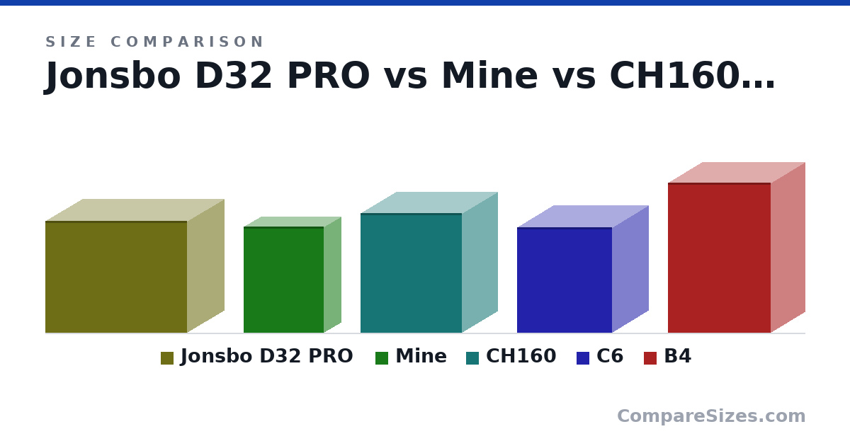 Size comparison of Jonsbo D32 PRO (314 × 207 × 396 mm), Mine (298 × 95.0 × 225 mm), CH160 (336 × 200 × 283 mm), C6 (296 × 202 × 266 mm) and B4 (420 × 191 × 288 mm), drawn to scale