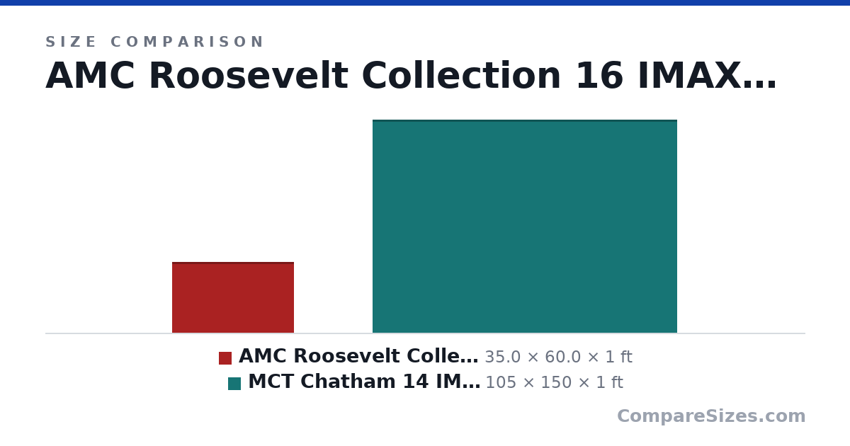Size comparison of AMC Roosevelt Collection 16 IMAX (35.0 × 60.0 × 1 ft) and MCT Chatham 14 IMAX (105 × 150 × 1 ft), drawn to scale