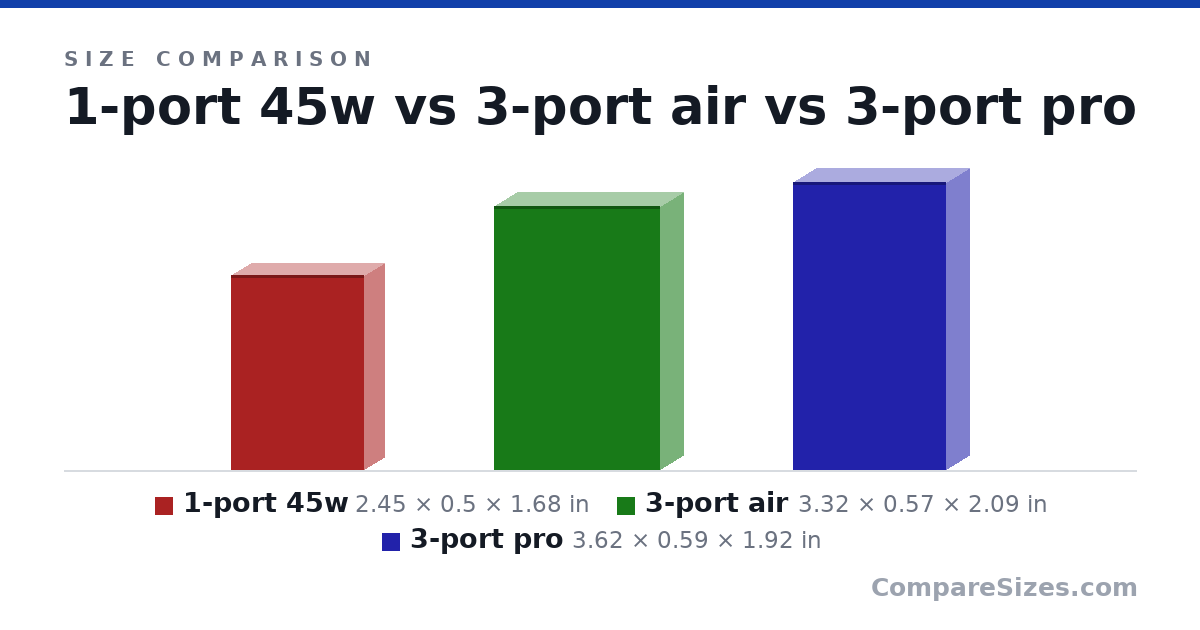 Size comparison of 1-port 45w (2.45 × 0.5 × 1.68 in), 3-port air (3.32 × 0.57 × 2.09 in) and 3-port pro (3.62 × 0.59 × 1.92 in), drawn to scale