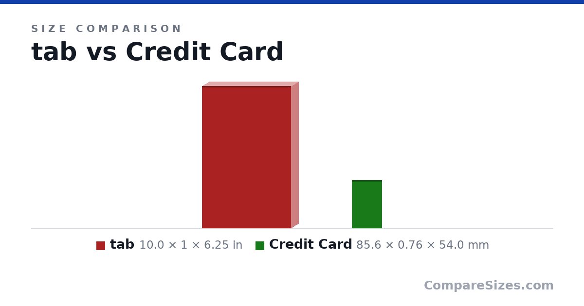 Size comparison of tab (10.0 × 1 × 6.25 in) and Credit Card (85.6 × 0.76 × 54.0 mm), drawn to scale