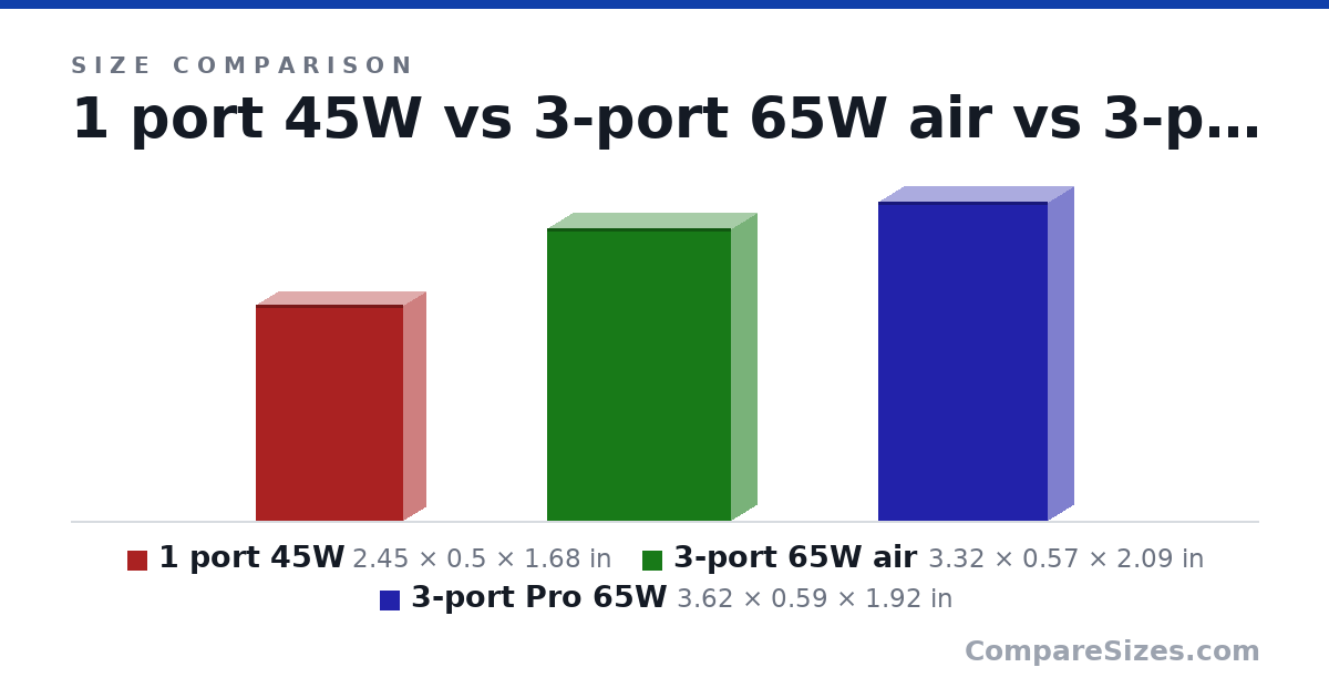 Size comparison of 1 port 45W (2.45 × 0.5 × 1.68 in), 3-port 65W air (3.32 × 0.57 × 2.09 in) and 3-port Pro 65W (3.62 × 0.59 × 1.92 in), drawn to scale