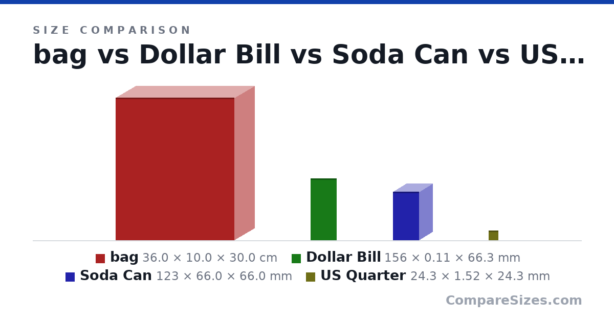 Size comparison of bag (36.0 × 10.0 × 30.0 cm), Dollar Bill (156 × 0.11 × 66.3 mm), Soda Can (123 × 66.0 × 66.0 mm) and US Quarter (24.3 × 1.52 × 24.3 mm), drawn to scale