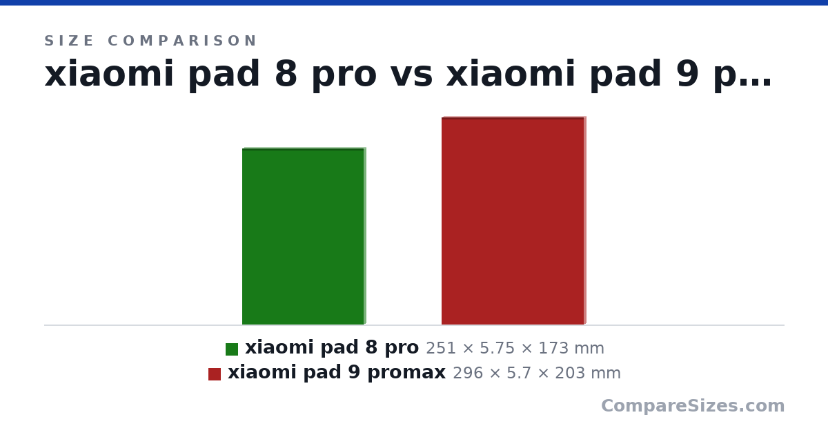 Size comparison of xiaomi pad 8 pro (251 × 5.75 × 173 mm) and xiaomi pad 9 promax (296 × 5.7 × 203 mm), drawn to scale