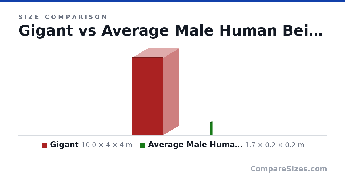 Size comparison of Gigant (10.0 × 4 × 4 m) and Average Male Human Being (1.7 × 0.2 × 0.2 m), drawn to scale
