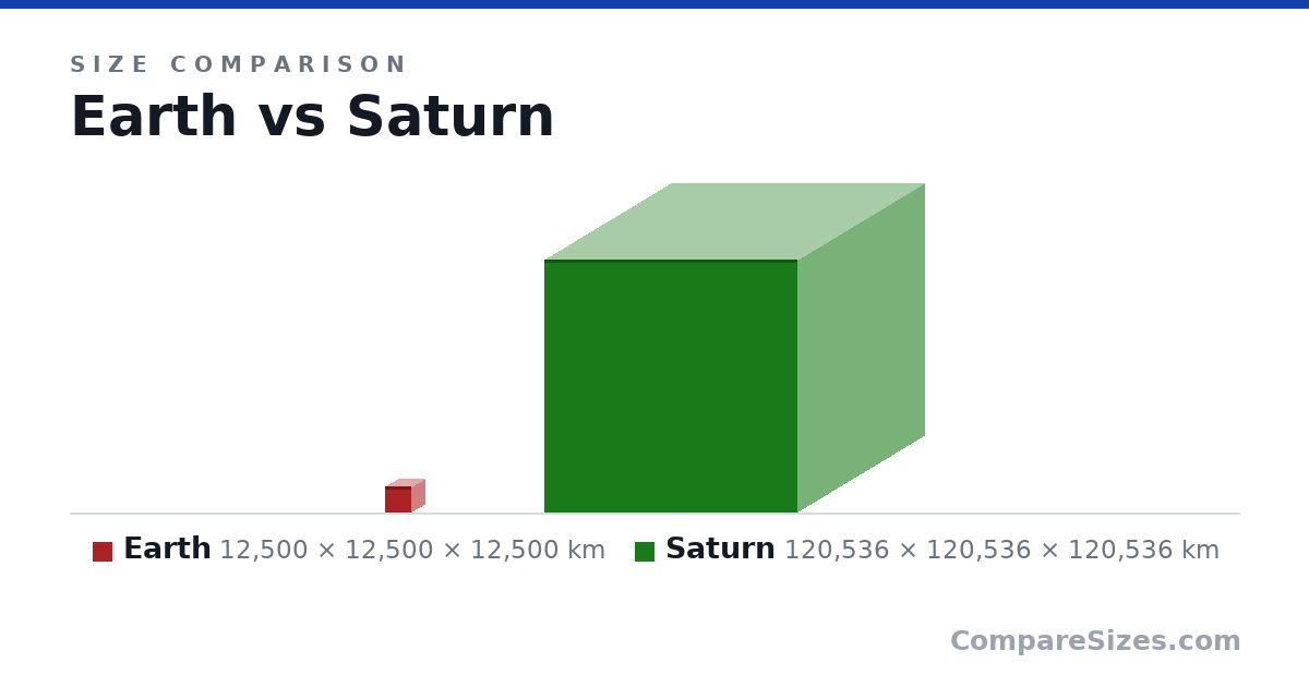 Size comparison of Earth (12,500 × 12,500 × 12,500 km) and Saturn (120,536 × 120,536 × 120,536 km), drawn to scale