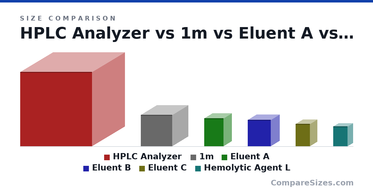 Size comparison of HPLC Analyzer (93.0 × 82.0 × 90.0 in), 1m (1 × 1 × 1 m), Eluent A (35.0 × 20.0 × 24.0 in), Eluent B (33.0 × 22.0 × 29.0 in), Eluent C (28.0 × 18.0 × 18.0 in) and Hemolytic Agent L (25.0 × 13.0 × 18.0 in), drawn to scale