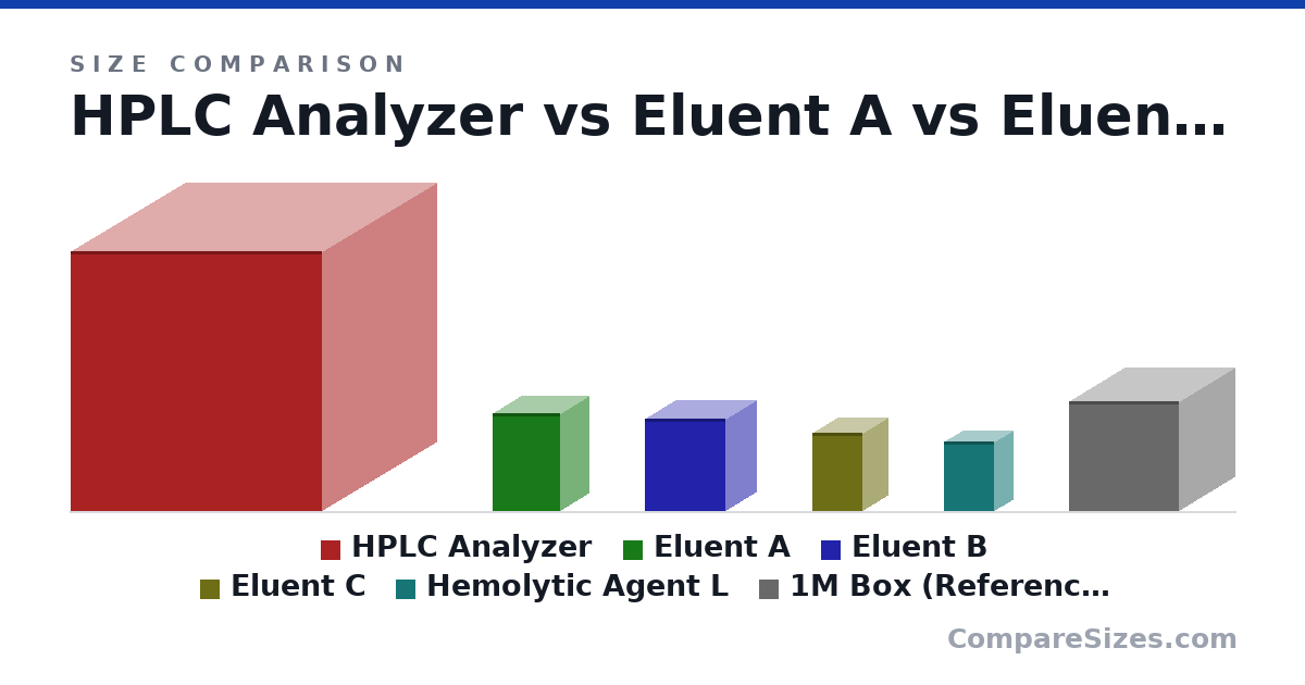 Size comparison of HPLC Analyzer (93.0 × 82.0 × 90.0 in), Eluent A (35.0 × 20.0 × 24.0 in), Eluent B (33.0 × 22.0 × 29.0 in), Eluent C (28.0 × 18.0 × 18.0 in), Hemolytic Agent L (25.0 × 13.0 × 18.0 in) and 1M Box (Reference size only) (1 × 1 × 1 m), drawn to scale