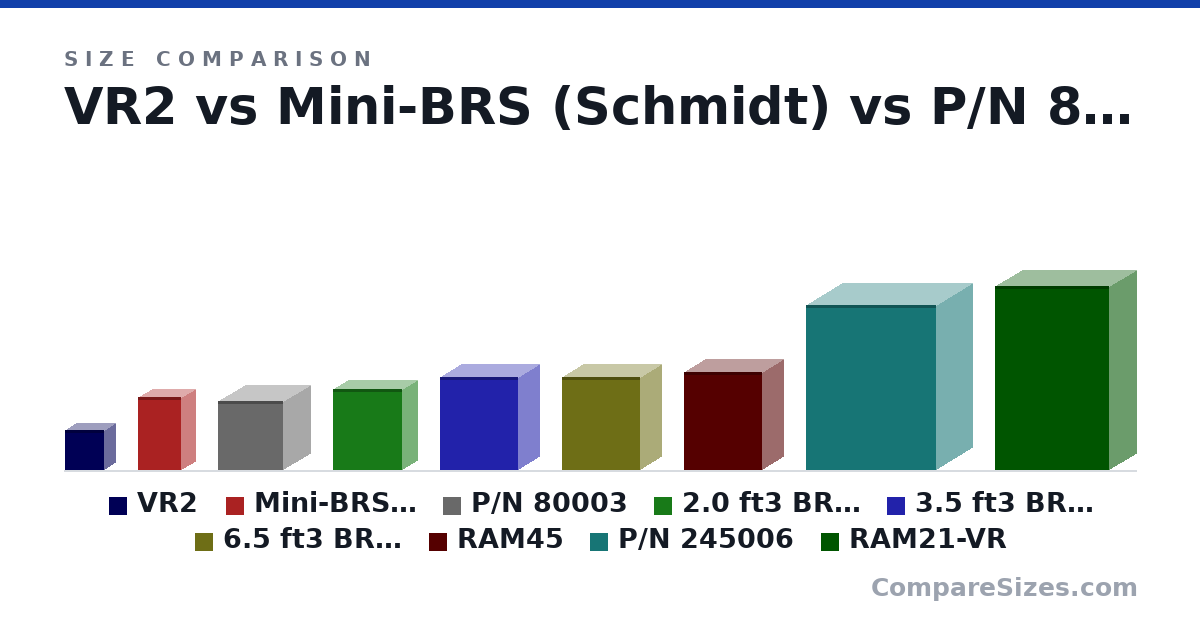Size comparison of VR2 (35.0 × 19.0 × 34.0 in), Mini-BRS (Schmidt) (64.0 × 25.0 × 38.0 in), P/N 80003 (60.0 × 48.0 × 57.0 in), 2.0 ft3 BRS (Schmidt) (71.0 × 27.0 × 60.0 in), 3.5 ft3 BRS (Schmid) (81.0 × 36.0 × 68.0 in), 6.5 ft3 BRS (Schmidt) (81.0 × 36.0 × 68.0 in), and 3 more, drawn to scale