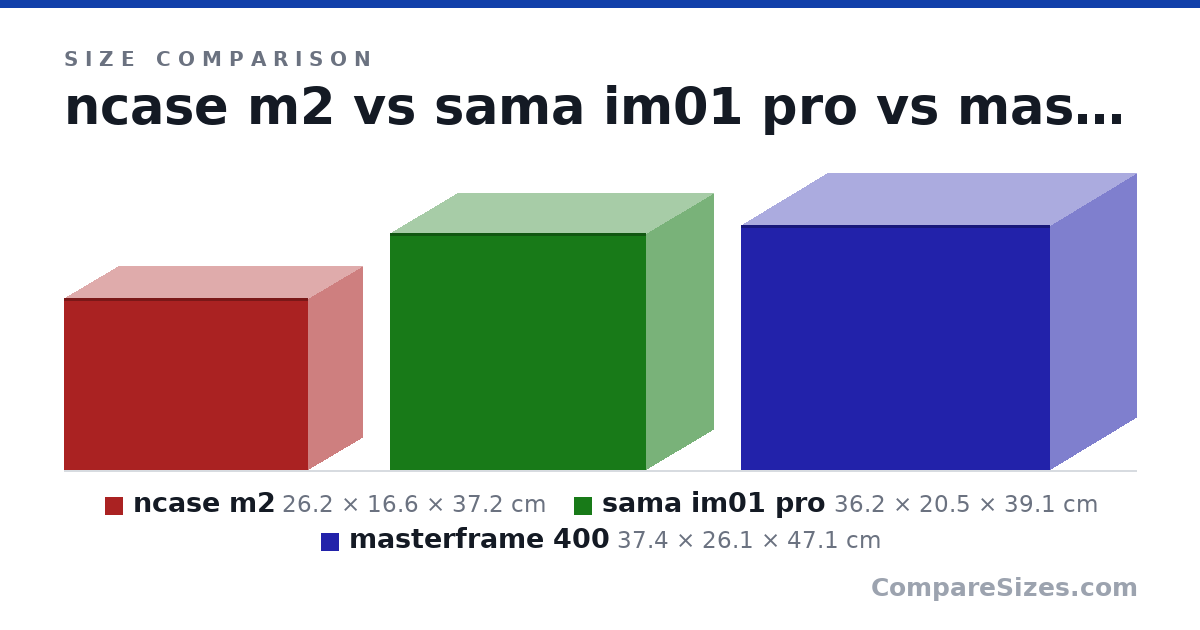 Size comparison of ncase m2 (26.2 × 16.6 × 37.2 cm), sama im01 pro (36.2 × 20.5 × 39.1 cm) and masterframe 400 (37.4 × 26.1 × 47.1 cm), drawn to scale