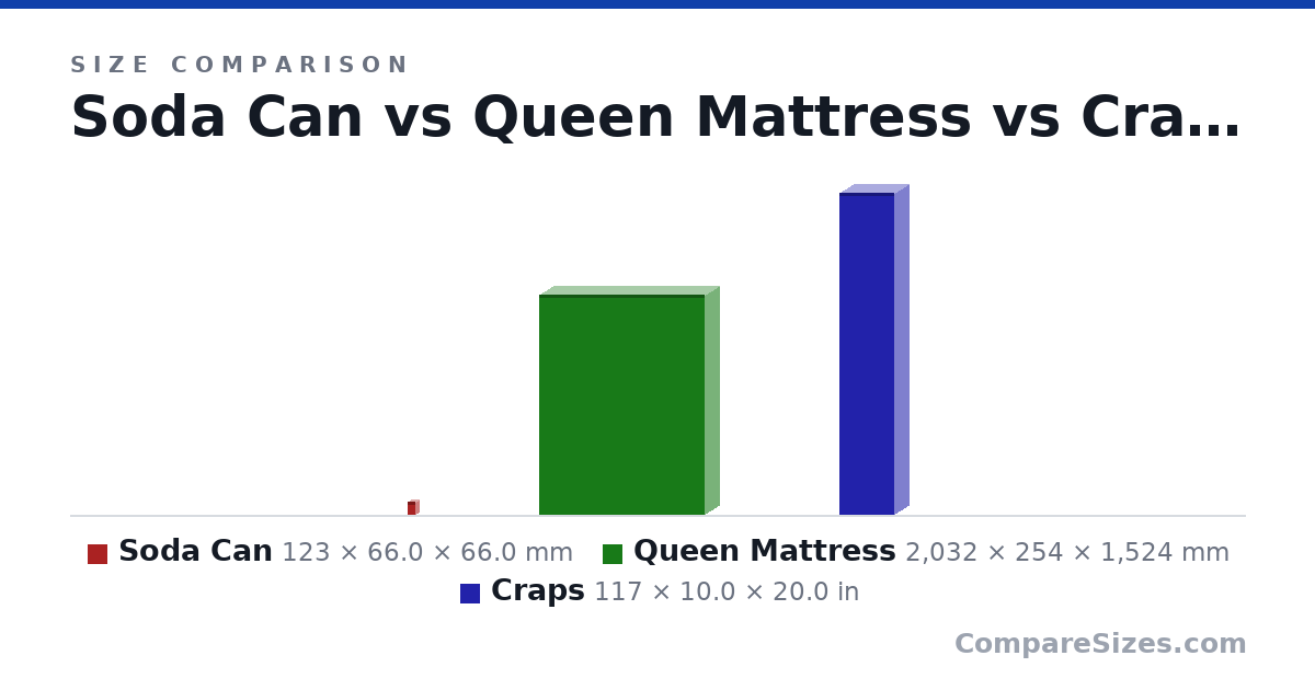 Size comparison of Soda Can (123 × 66.0 × 66.0 mm), Queen Mattress (2,032 × 254 × 1,524 mm) and Craps (117 × 10.0 × 20.0 in), drawn to scale