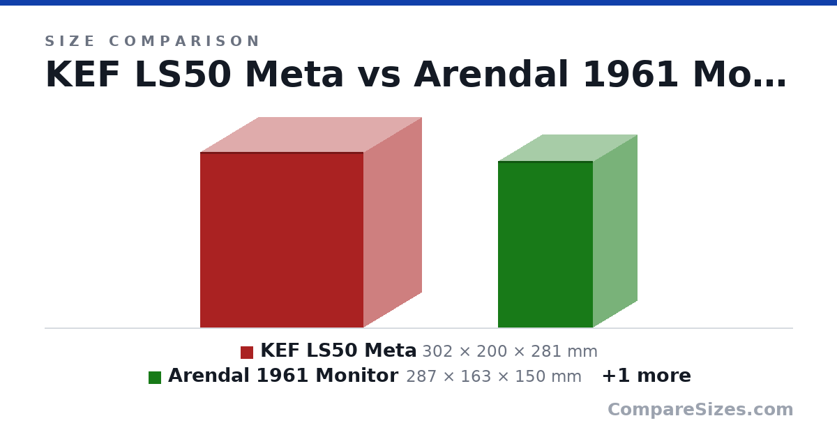 Size comparison of KEF LS50 Meta (302 × 200 × 281 mm), Arendal 1961 Monitor (287 × 163 × 150 mm) and Radiant Clarity 4.2 (260 × 164 × 194 mm), drawn to scale