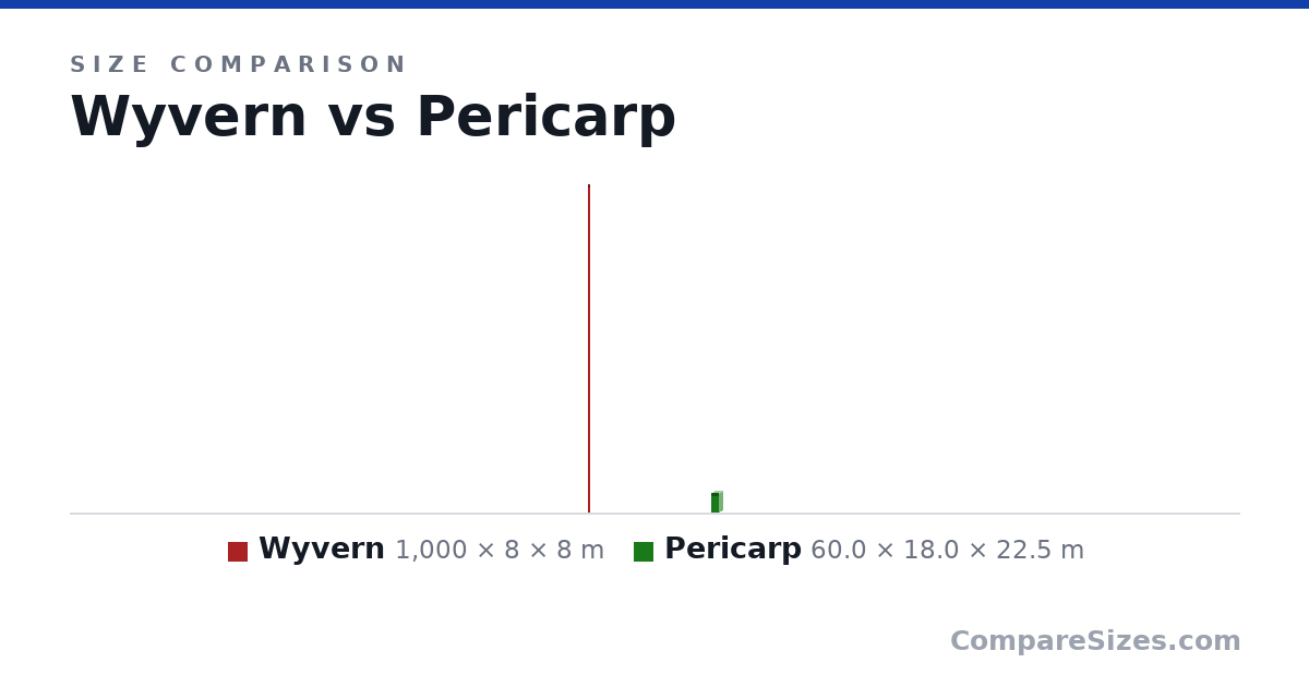 Size comparison of Wyvern (1,000 × 8 × 8 m) and Pericarp (60.0 × 18.0 × 22.5 m), drawn to scale