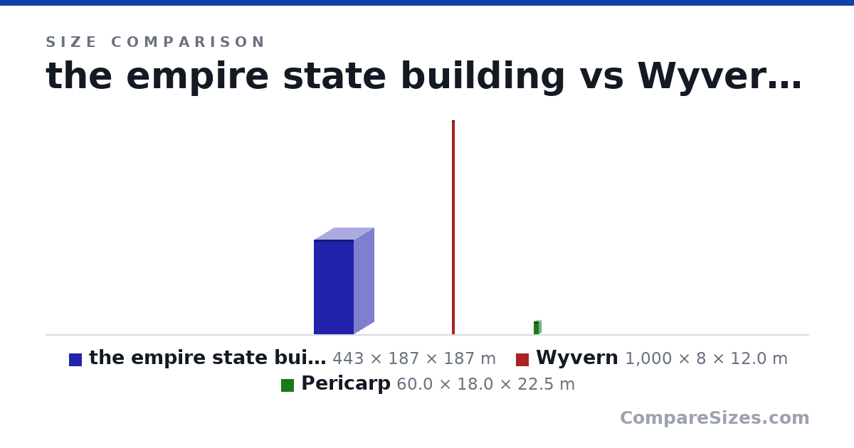 Size comparison of the empire state building (443 × 187 × 187 m), Wyvern (1,000 × 8 × 12.0 m) and Pericarp (60.0 × 18.0 × 22.5 m), drawn to scale