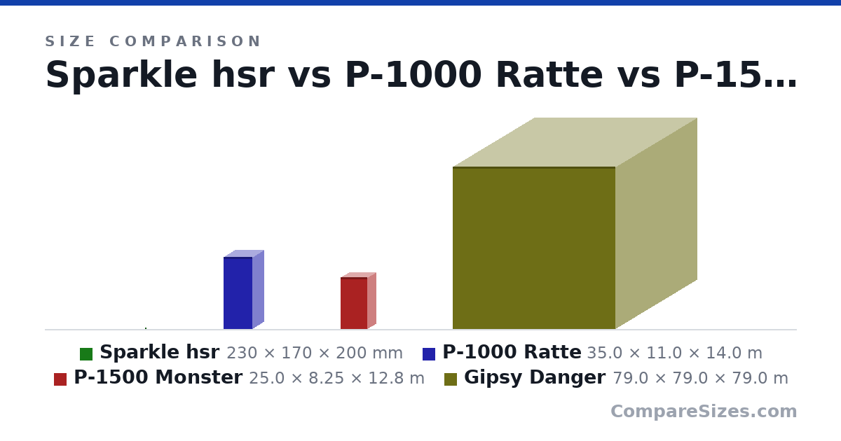 Size comparison of Sparkle hsr (230 × 170 × 200 mm), P-1000 Ratte (35.0 × 11.0 × 14.0 m), P-1500 Monster (25.0 × 8.25 × 12.8 m) and Gipsy Danger (79.0 × 79.0 × 79.0 m), drawn to scale