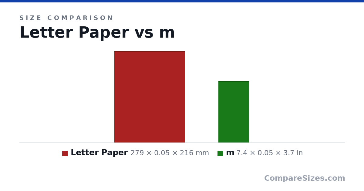 Size comparison of Letter Paper (279 × 0.05 × 216 mm) and m (7.4 × 0.05 × 3.7 in), drawn to scale