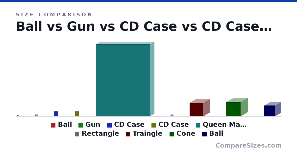 Size comparison of Ball (1 × 1 × 1 in), Gun (2 × 2 × 2 in), CD Case (142 × 9.91 × 125 mm), CD Case (142 × 9.91 × 125 mm), Queen Mattress (2,032 × 254 × 1,524 mm), Rectangle (2 × 2 × 2 in), and 3 more, drawn to scale