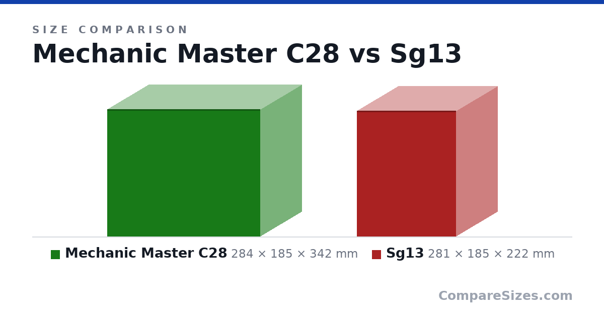 Size comparison of Mechanic Master C28 (284 × 185 × 342 mm) and Sg13 (281 × 185 × 222 mm), drawn to scale