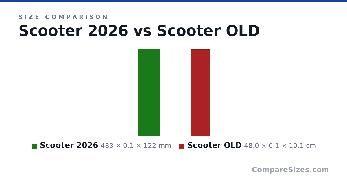 Size comparison of Scooter 2026 (483 × 0.1 × 122 mm) and Scooter OLD (48.0 × 0.1 × 10.1 cm), drawn to scale