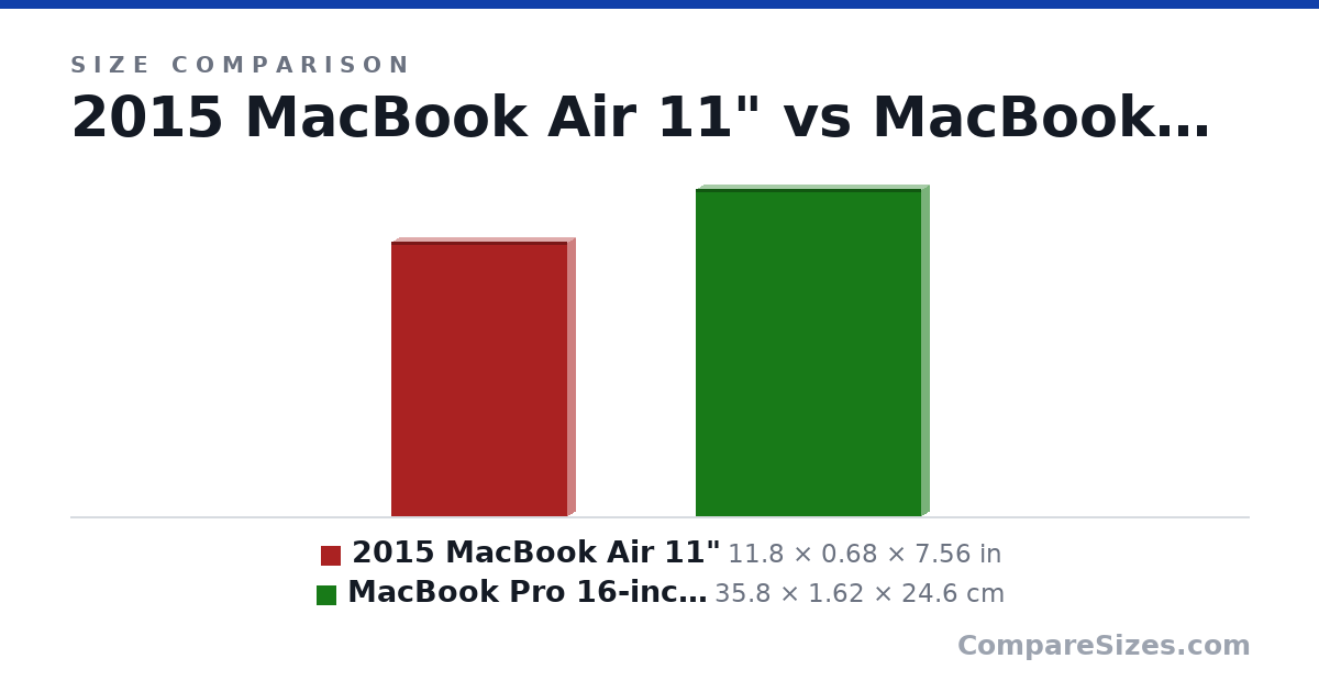 Size comparison of 2015 MacBook Air 11" (11.8 × 0.68 × 7.56 in) and MacBook Pro 16-inch 2019 (35.8 × 1.62 × 24.6 cm), drawn to scale