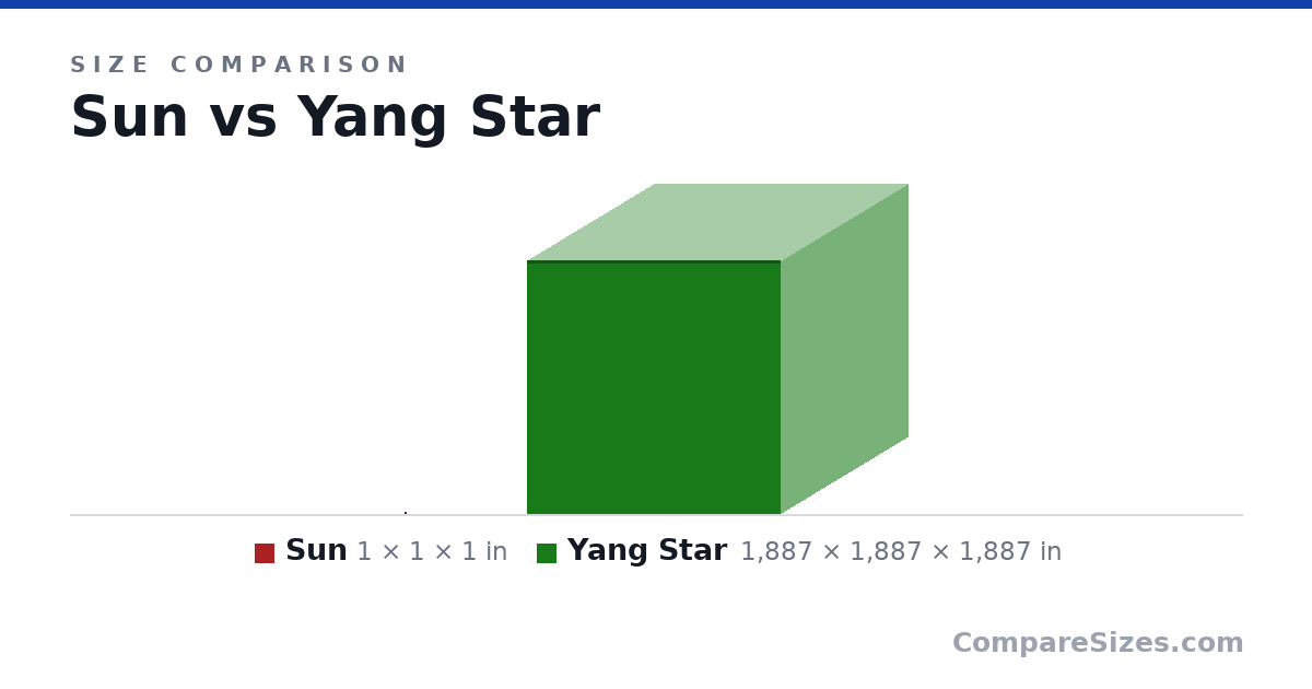 Size comparison of Sun (1 × 1 × 1 in) and Yang Star (1,887 × 1,887 × 1,887 in), drawn to scale