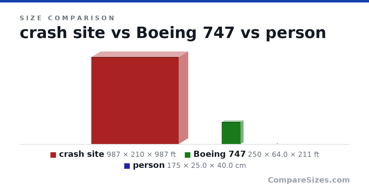 Size comparison of crash site (987 × 210 × 987 ft), Boeing 747 (250 × 64.0 × 211 ft) and person (175 × 25.0 × 40.0 cm), drawn to scale