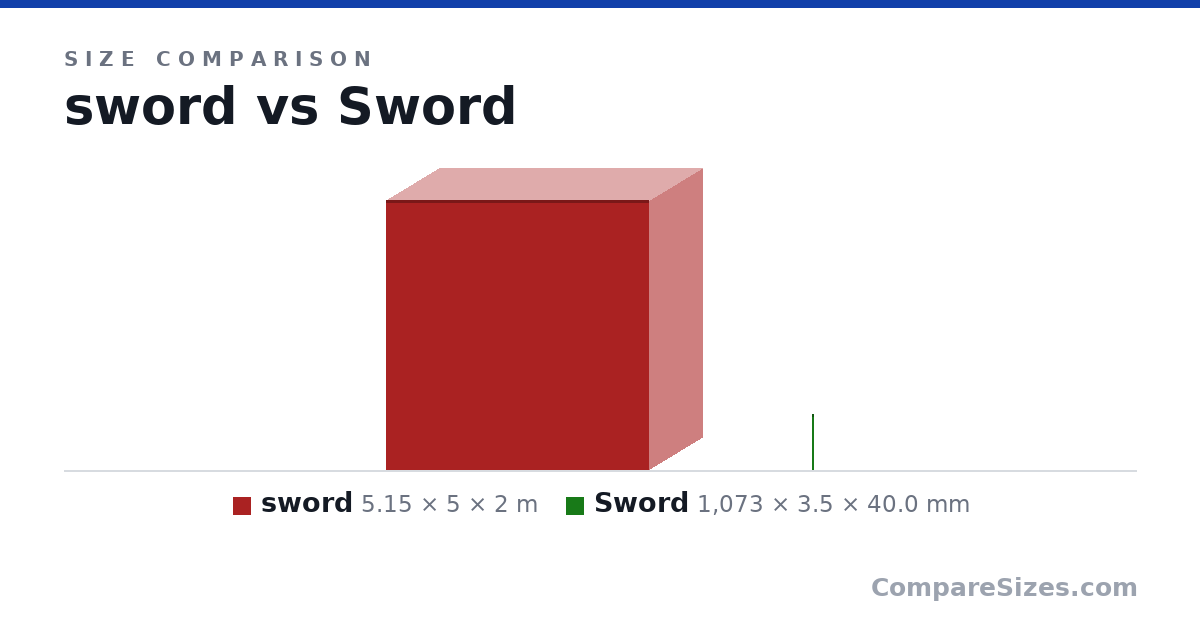 Size comparison of sword (5.15 × 5 × 2 m) and Sword (1,073 × 3.5 × 40.0 mm), drawn to scale