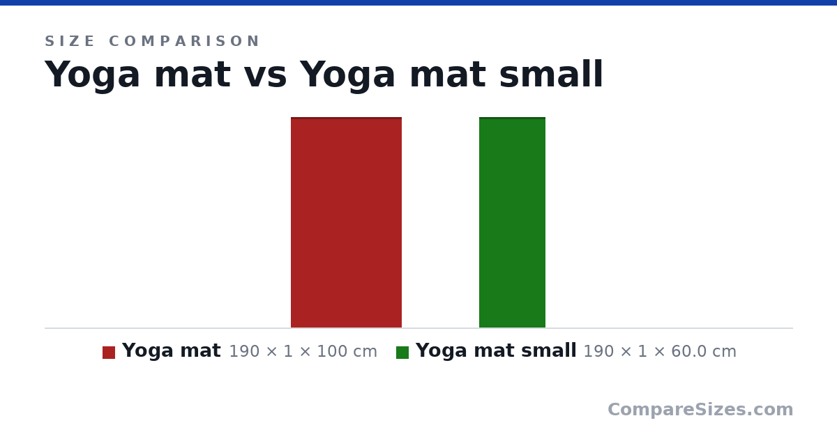 Size comparison of Yoga mat (190 × 1 × 100 cm) and Yoga mat small (190 × 1 × 60.0 cm), drawn to scale