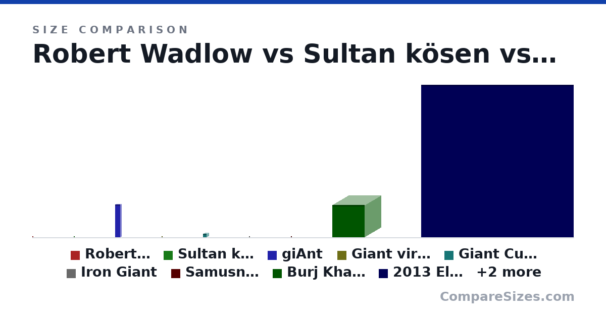 Size comparison of Robert Wadlow (2.71 × 0.5 × 0.5 m), Sultan kÃ¶sen (8 × 2 × 8 ft), giAnt (900 × 56.0 × 136 m), Giant virus (Mimivirus) (700 × 700 × 700 nm), Giant Cube! (100 × 100 × 100 m), Iron Giant (15.2 × 15.2 × 15.2 m), and 5 more, drawn to scale