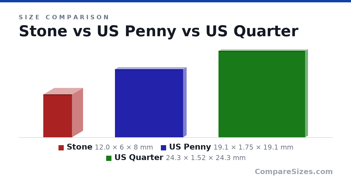 Size comparison of Stone (12.0 × 6 × 8 mm), US Penny (19.1 × 1.75 × 19.1 mm) and US Quarter (24.3 × 1.52 × 24.3 mm), drawn to scale