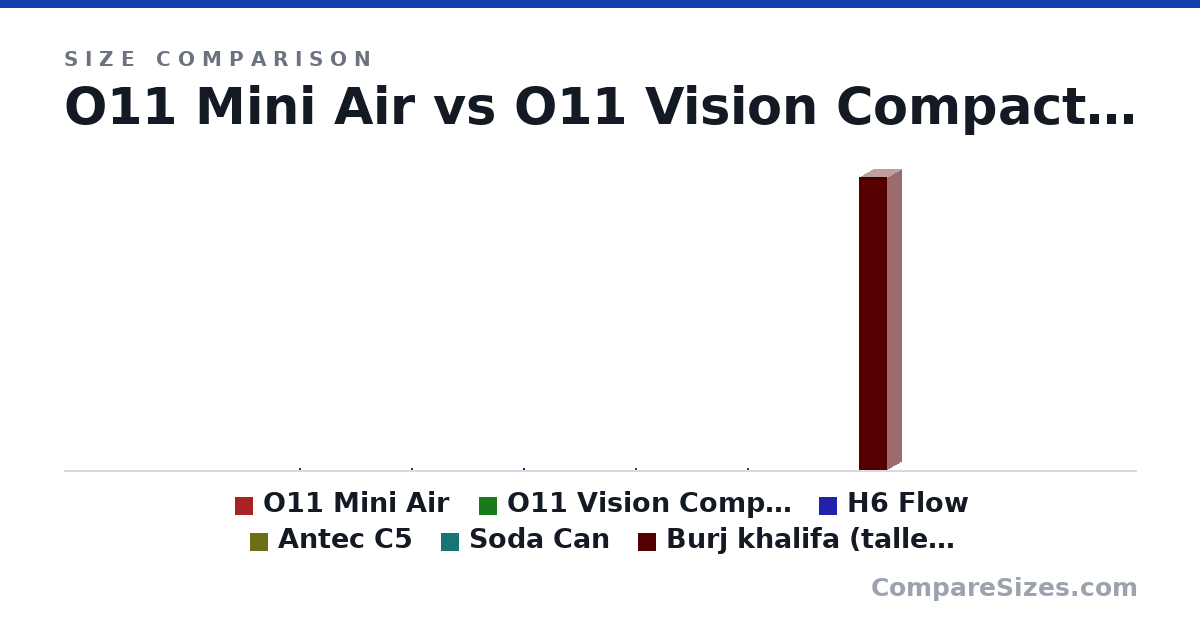 Size comparison of O11 Mini Air (400 × 288 × 384 mm), O11 Vision Compact (447 × 287 × 446 mm), H6 Flow (435 × 287 × 415 mm), Antec C5 (469 × 285 × 400 mm), Soda Can (123 × 66.0 × 66.0 mm) and Burj khalifa (tallest building irl) (828 × 80.0 × 80.0 m), drawn to scale