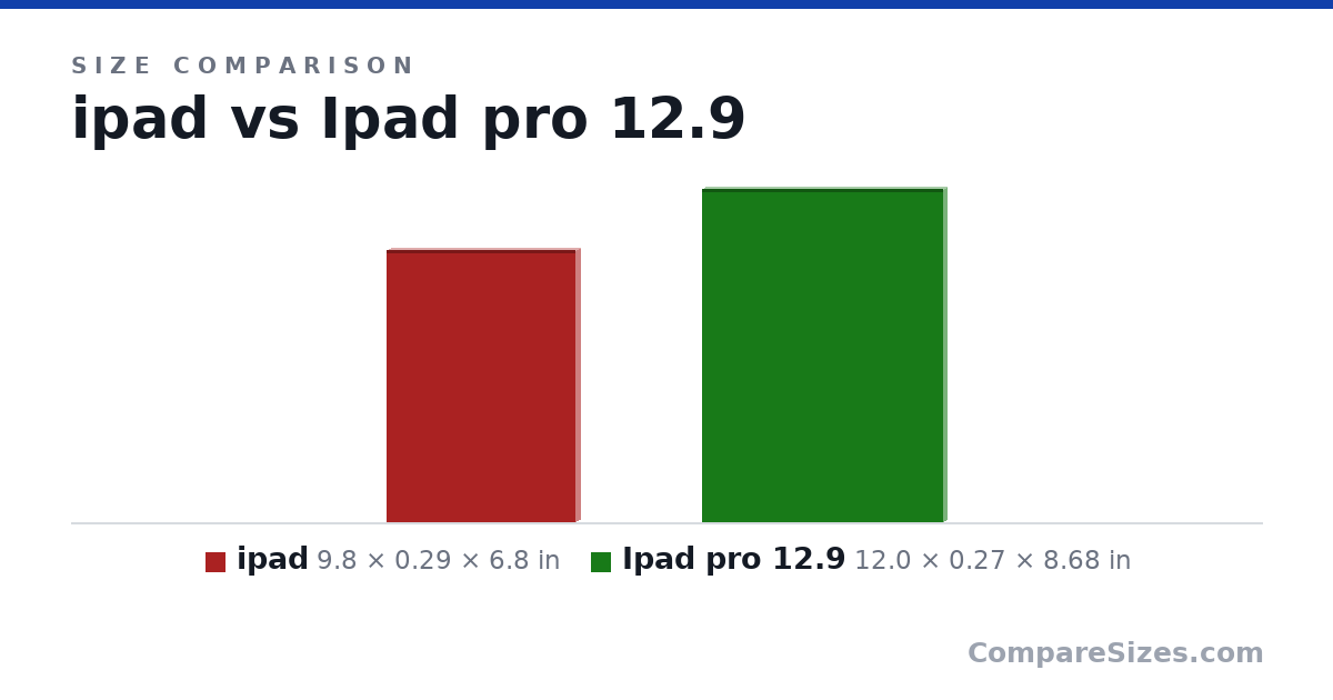 Size comparison of ipad (9.8 × 0.29 × 6.8 in) and Ipad pro 12.9 (12.0 × 0.27 × 8.68 in), drawn to scale