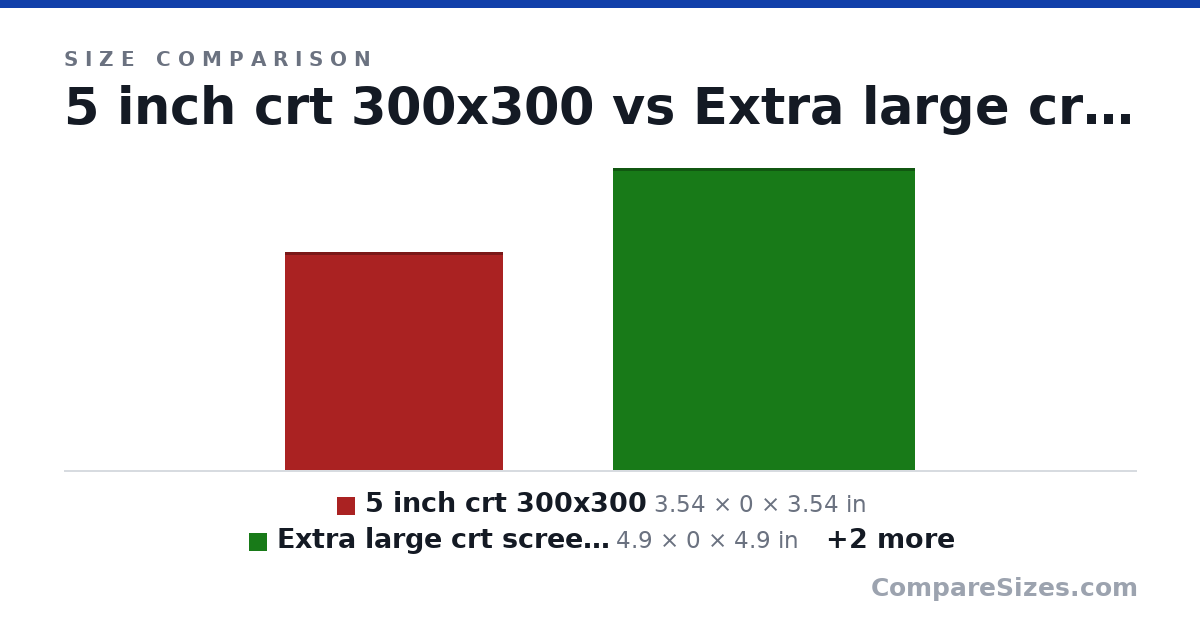 Size comparison of 5 inch crt 300x300 (3.54 × 0 × 3.54 in), Extra large crt screen 400x400 pixel (4.9 × 0 × 4.9 in), Ultra large crt screen 500x500 pixel (6.4 × 0 × 6.4 in) and Study room crt screen 240x240 pixel (2.1 × 0 × 2.1 in), drawn to scale
