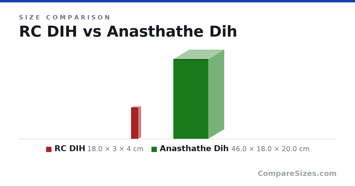 Size comparison of RC DIH (18.0 × 3 × 4 cm) and Anasthathe Dih (46.0 × 18.0 × 20.0 cm), drawn to scale