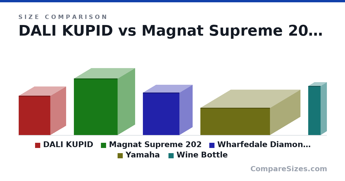 Size comparison of DALI KUPID (245 × 195 × 198 mm), Magnat Supreme 202 (35.4 × 21.5 × 27.3 cm), Wharfedale Diamond 12.0 (265 × 160 × 228 mm), Yamaha (171 × 435 × 377 mm) and Wine Bottle (307 × 76.7 × 76.7 mm), drawn to scale