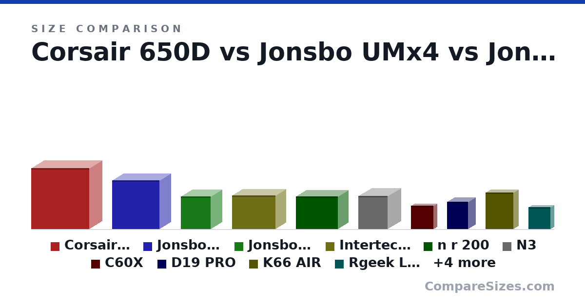 Size comparison of Corsair 650D (54.6 × 22.9 × 52.1 cm), Jonsbo UMx4 (43.7 × 20.4 × 42.6 cm), Jonsbo C6 Griff (295 × 202 × 266 mm), Intertech IM01 (303 × 185 × 391 mm), n r 200 (292 × 185 × 376 mm), N3 (298 × 262 × 233 mm), and 8 more, drawn to scale
