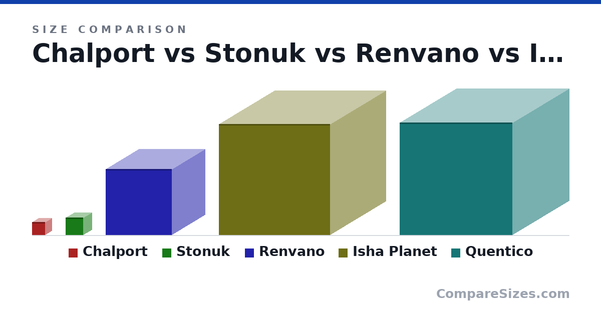 Size comparison of Chalport (834 × 834 × 834 km), Stonuk (1,121 × 1,121 × 1,121 km), Renvano (4,258 × 4,258 × 4,258 km), Isha Planet (7,127 × 7,127 × 7,127 km) and Quentico (7,249 × 7,249 × 7,249 km), drawn to scale